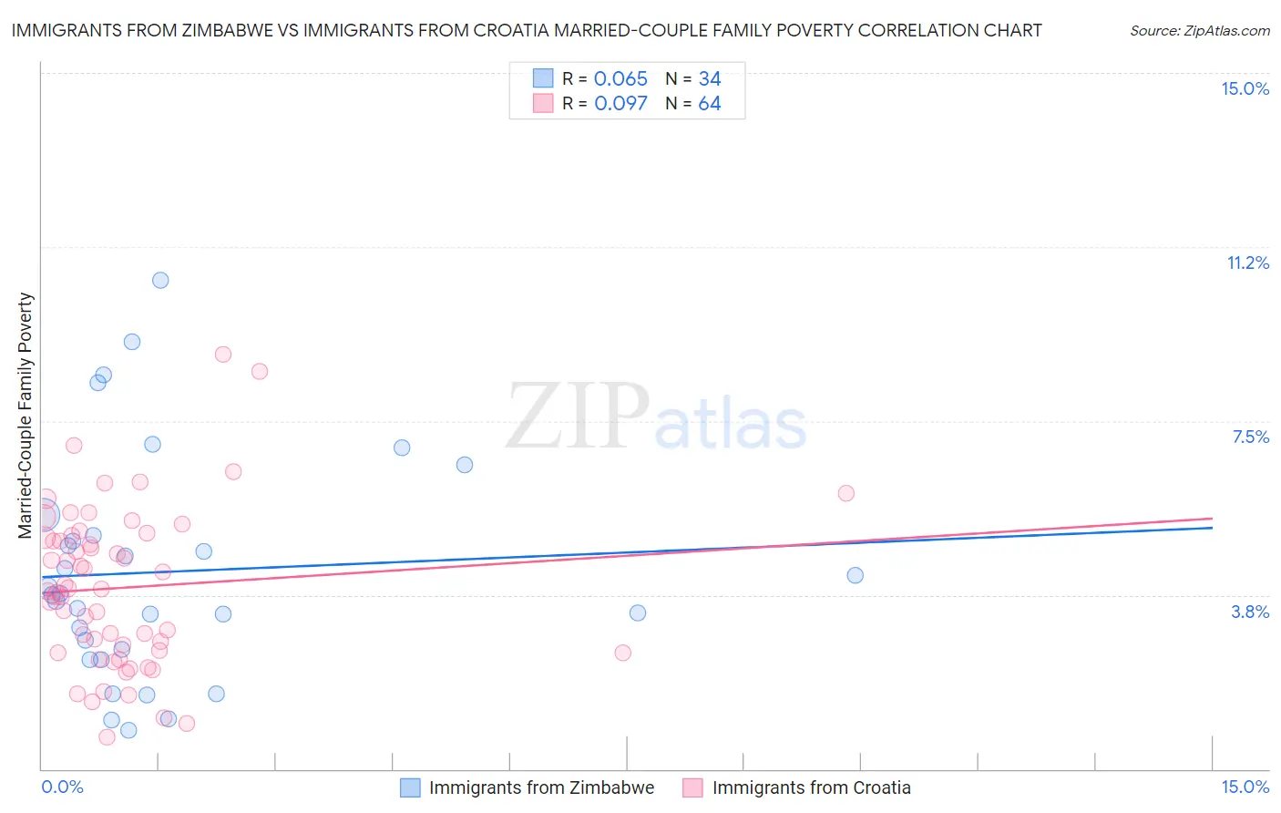 Immigrants from Zimbabwe vs Immigrants from Croatia Married-Couple Family Poverty