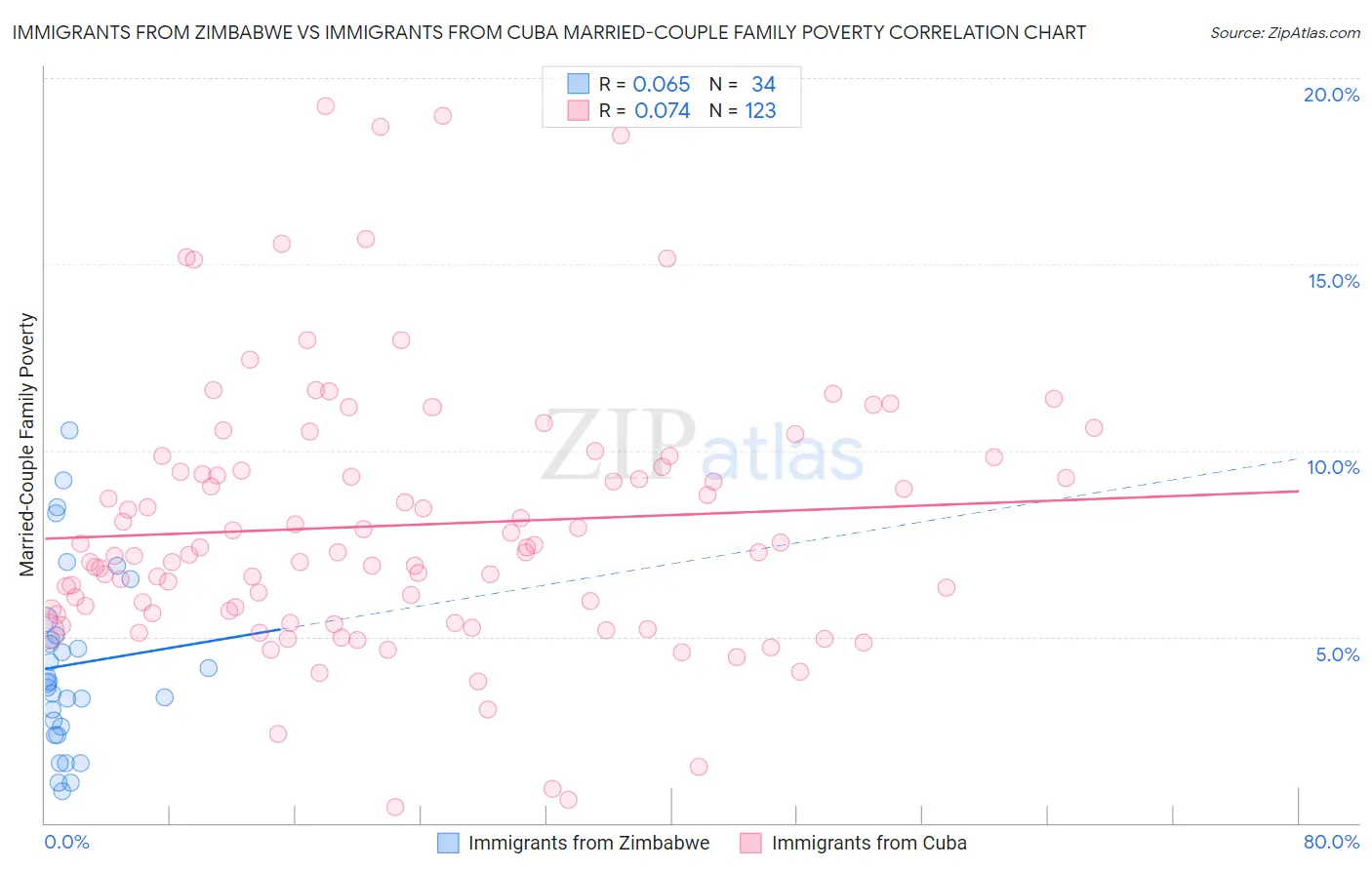 Immigrants from Zimbabwe vs Immigrants from Cuba Married-Couple Family Poverty