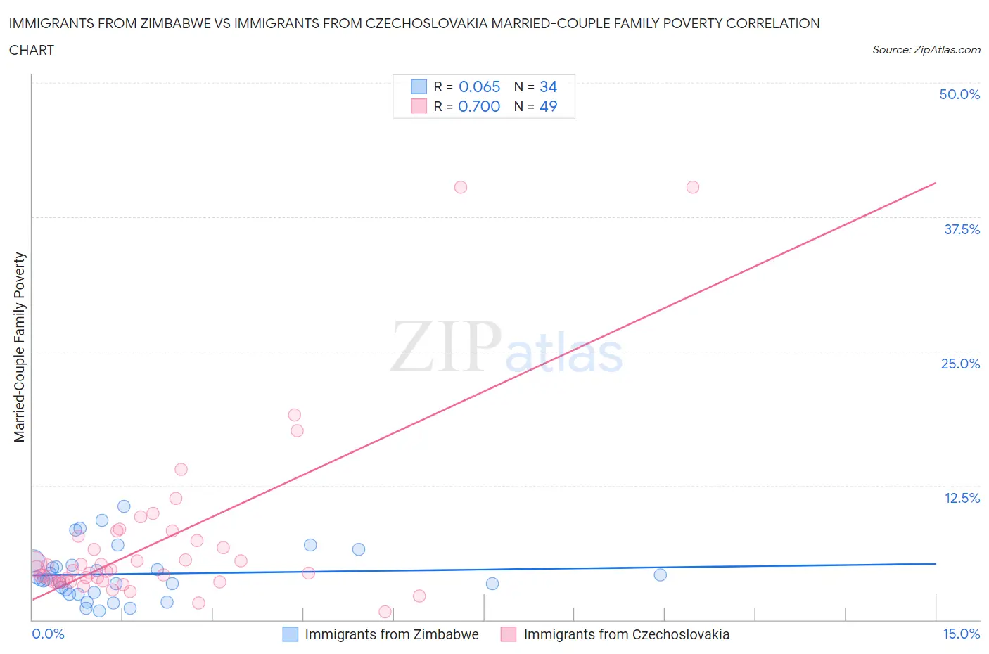 Immigrants from Zimbabwe vs Immigrants from Czechoslovakia Married-Couple Family Poverty