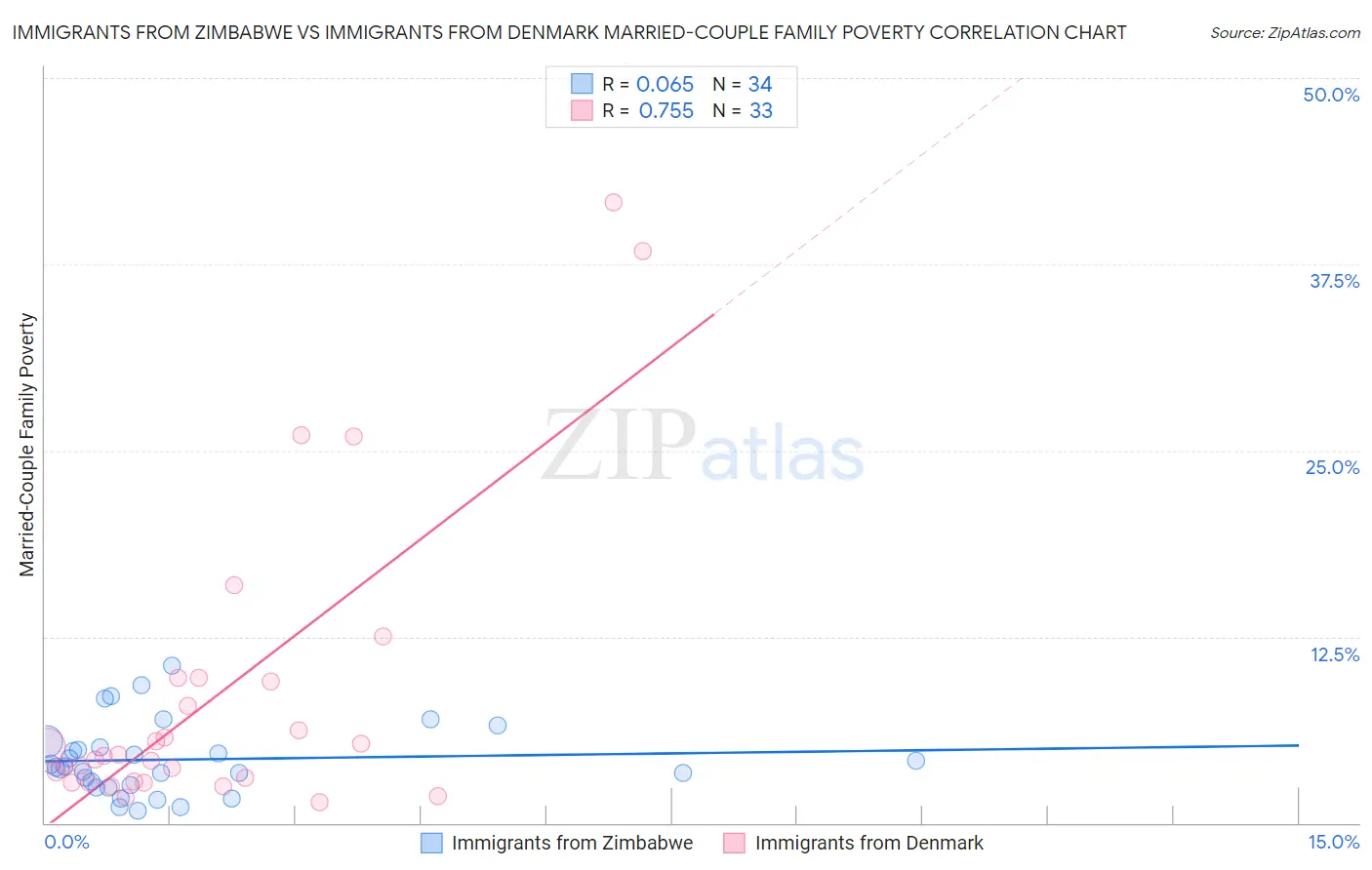 Immigrants from Zimbabwe vs Immigrants from Denmark Married-Couple Family Poverty