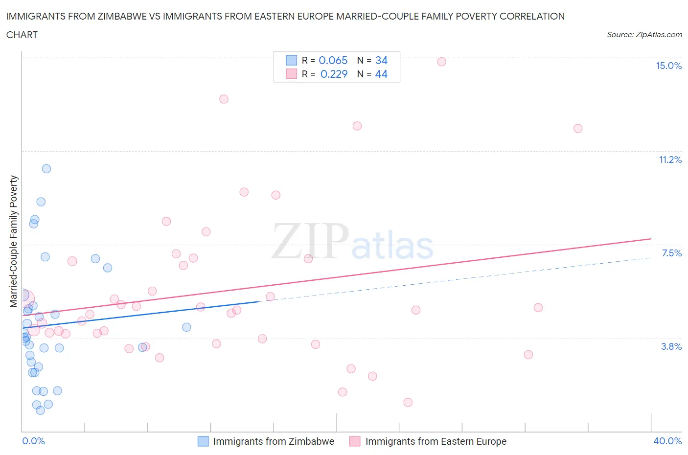 Immigrants from Zimbabwe vs Immigrants from Eastern Europe Married-Couple Family Poverty
