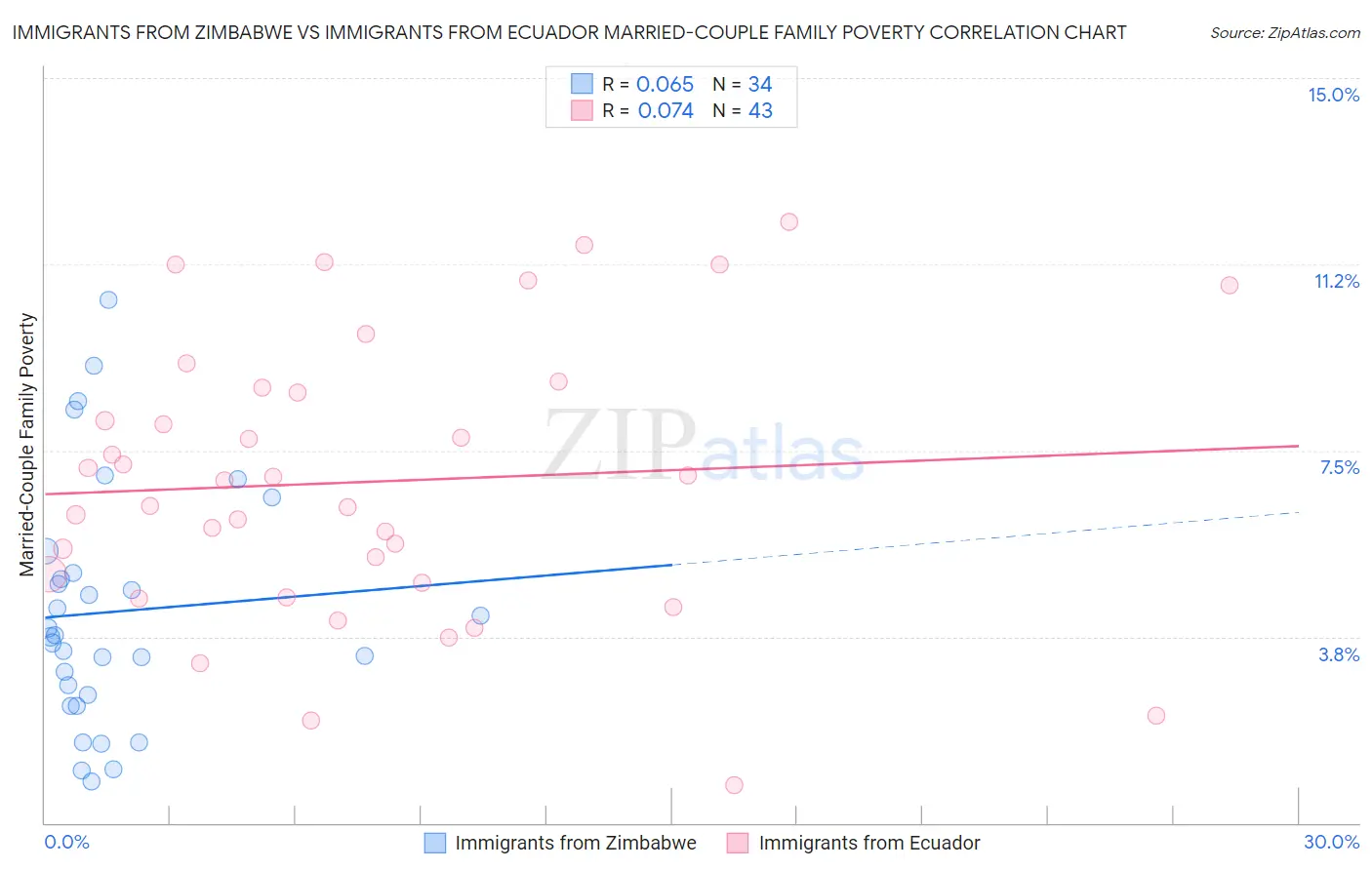 Immigrants from Zimbabwe vs Immigrants from Ecuador Married-Couple Family Poverty