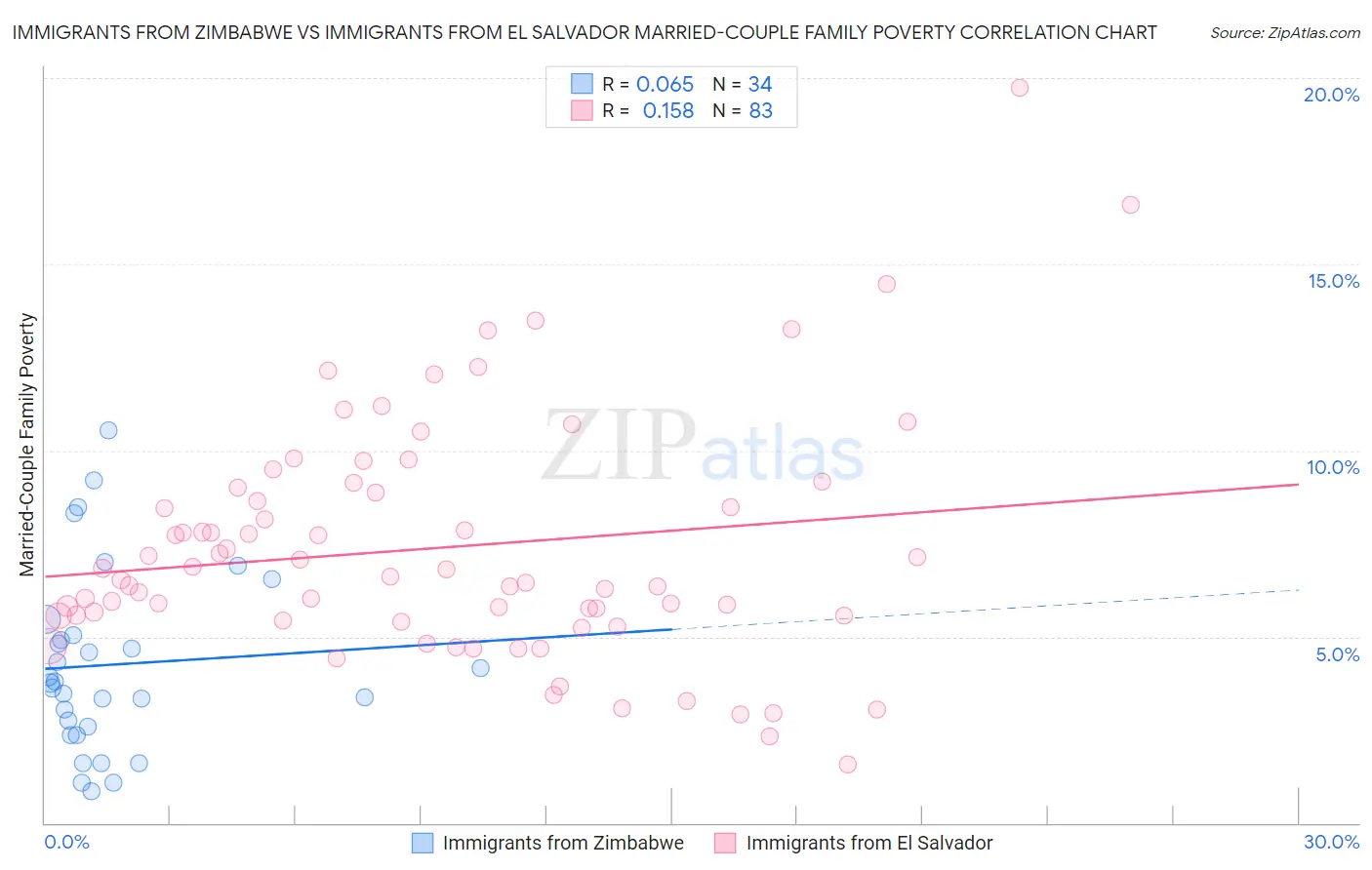 Immigrants from Zimbabwe vs Immigrants from El Salvador Married-Couple Family Poverty