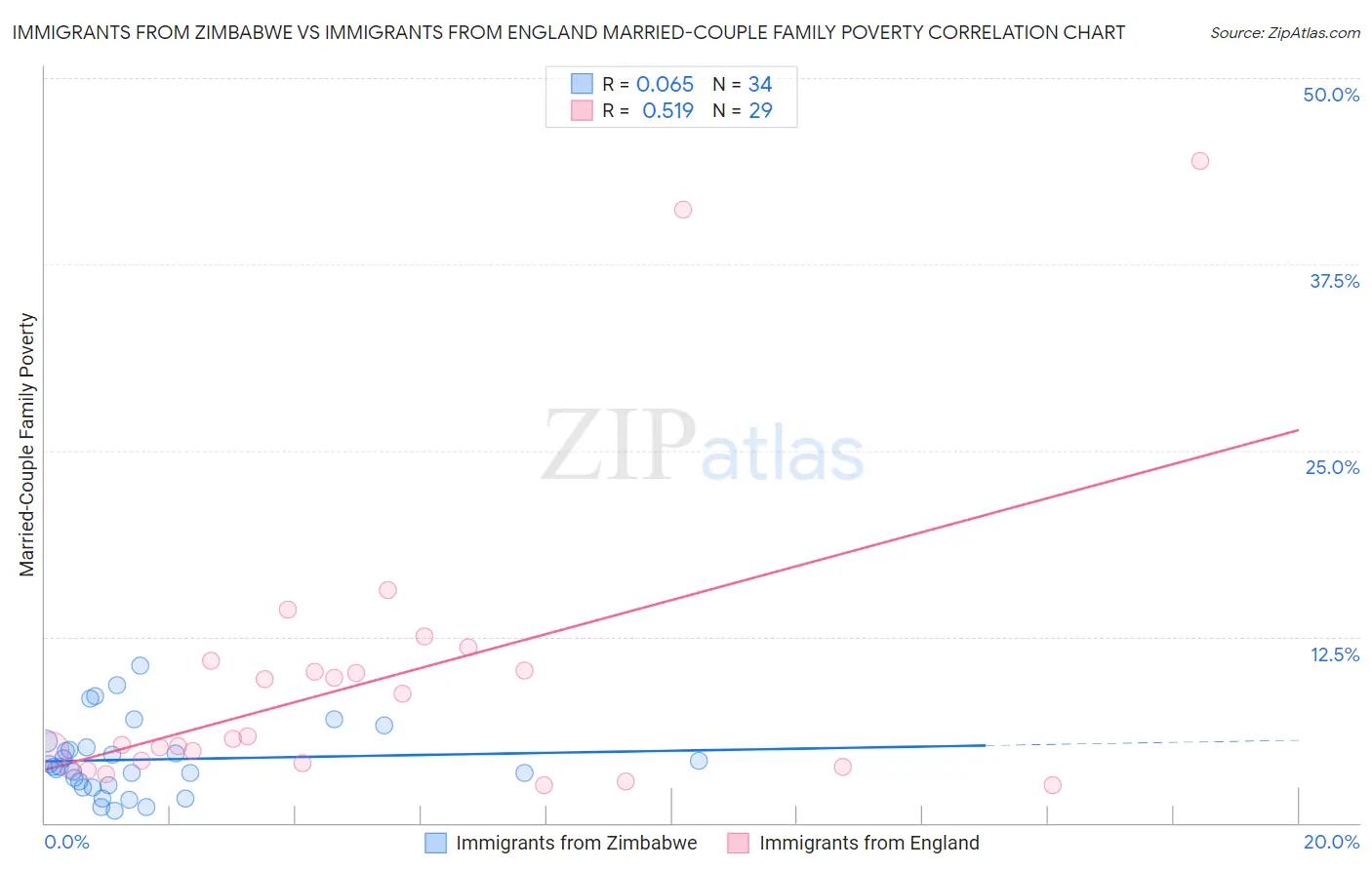 Immigrants from Zimbabwe vs Immigrants from England Married-Couple Family Poverty