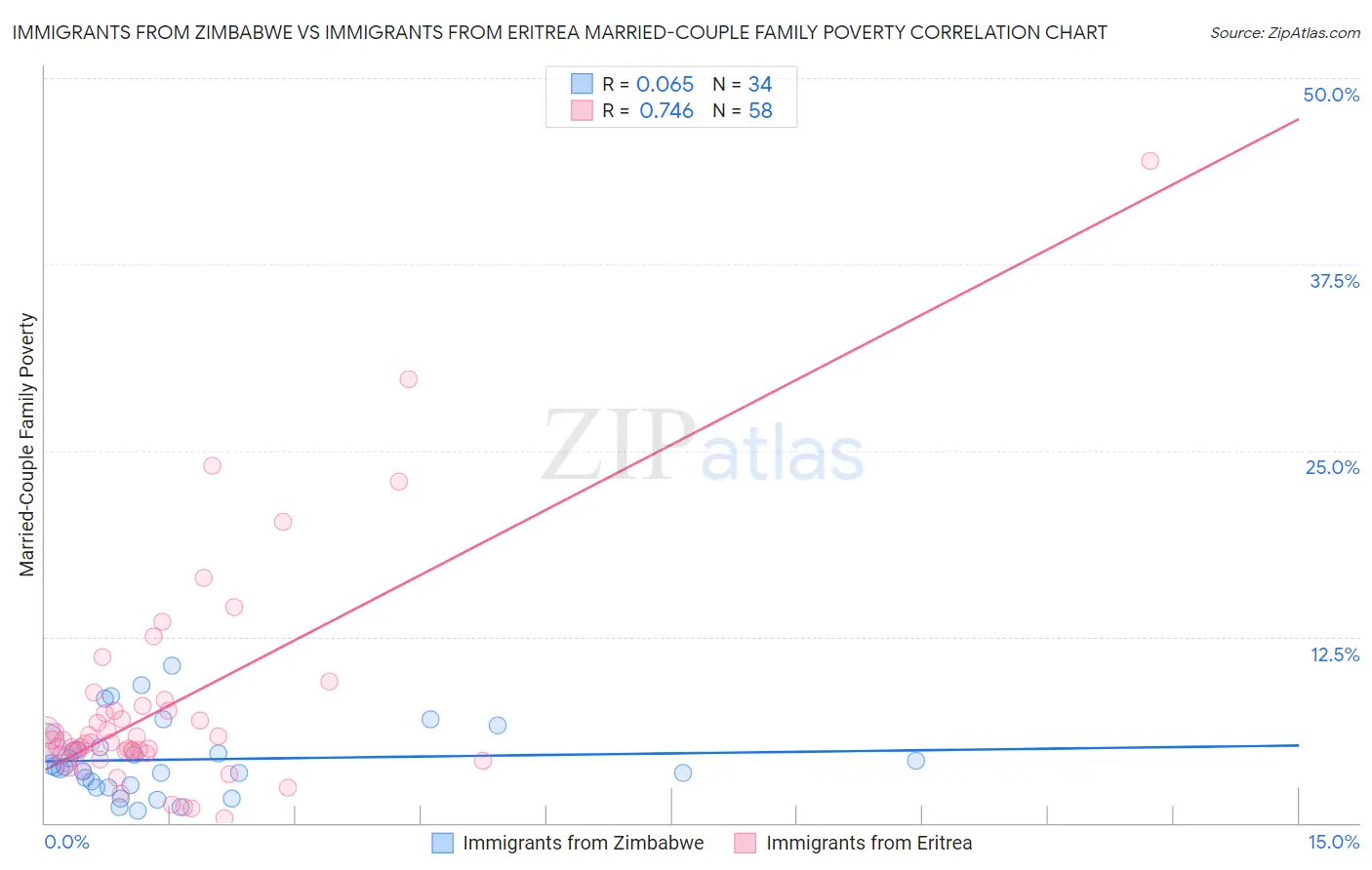 Immigrants from Zimbabwe vs Immigrants from Eritrea Married-Couple Family Poverty