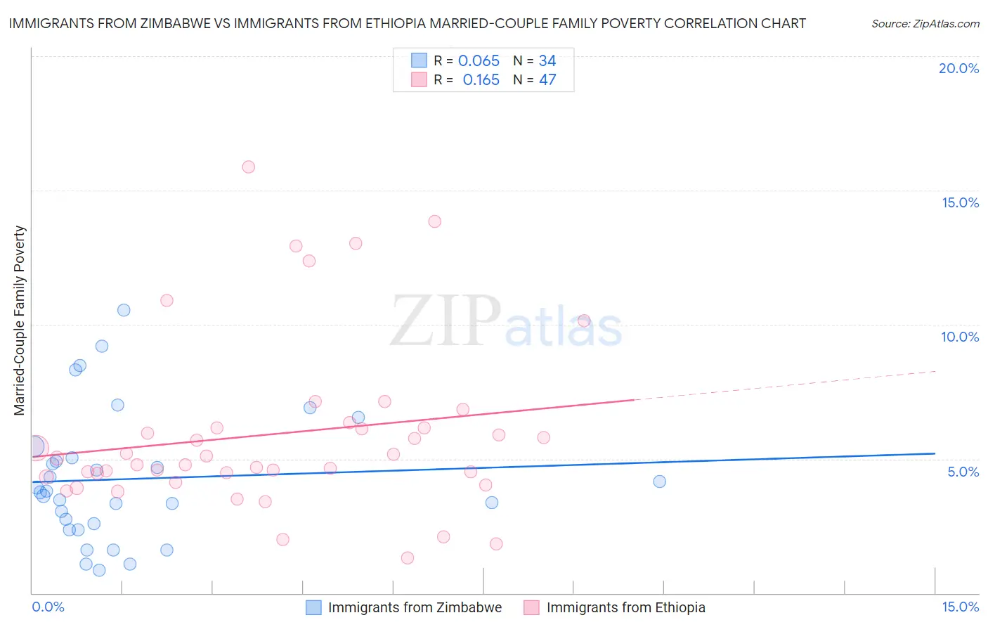 Immigrants from Zimbabwe vs Immigrants from Ethiopia Married-Couple Family Poverty