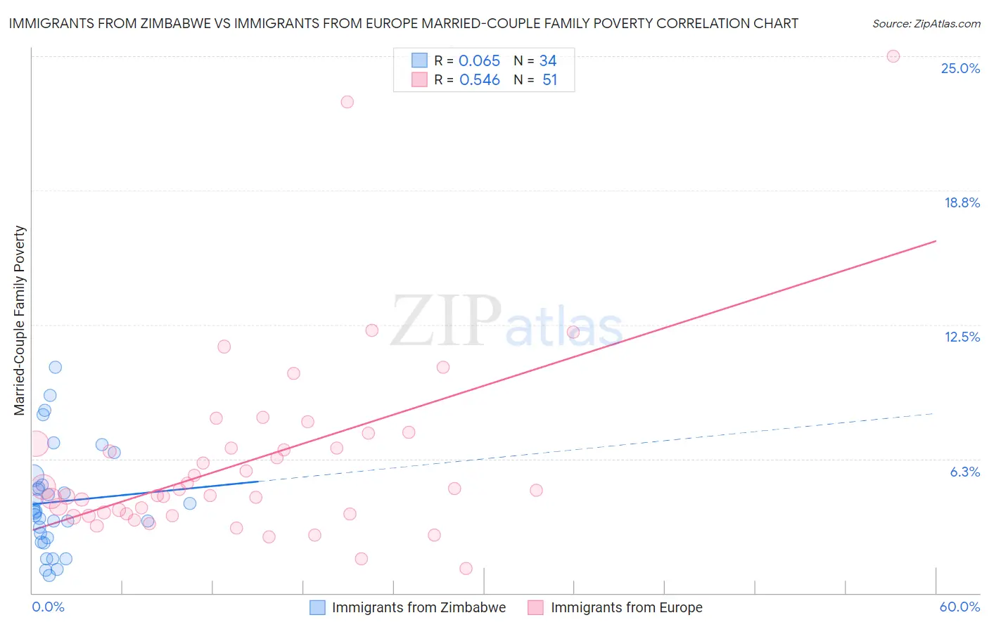 Immigrants from Zimbabwe vs Immigrants from Europe Married-Couple Family Poverty