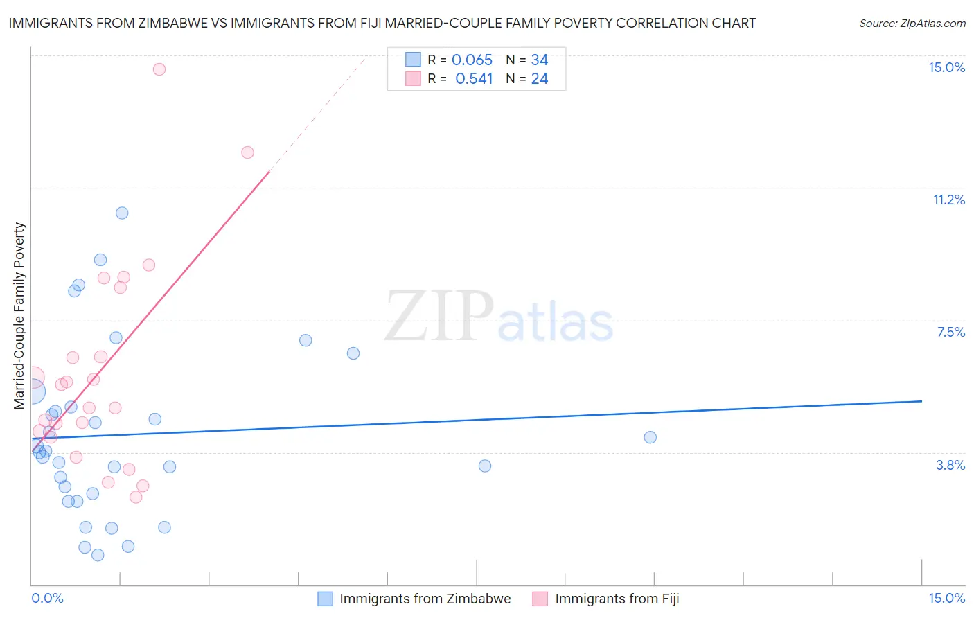 Immigrants from Zimbabwe vs Immigrants from Fiji Married-Couple Family Poverty