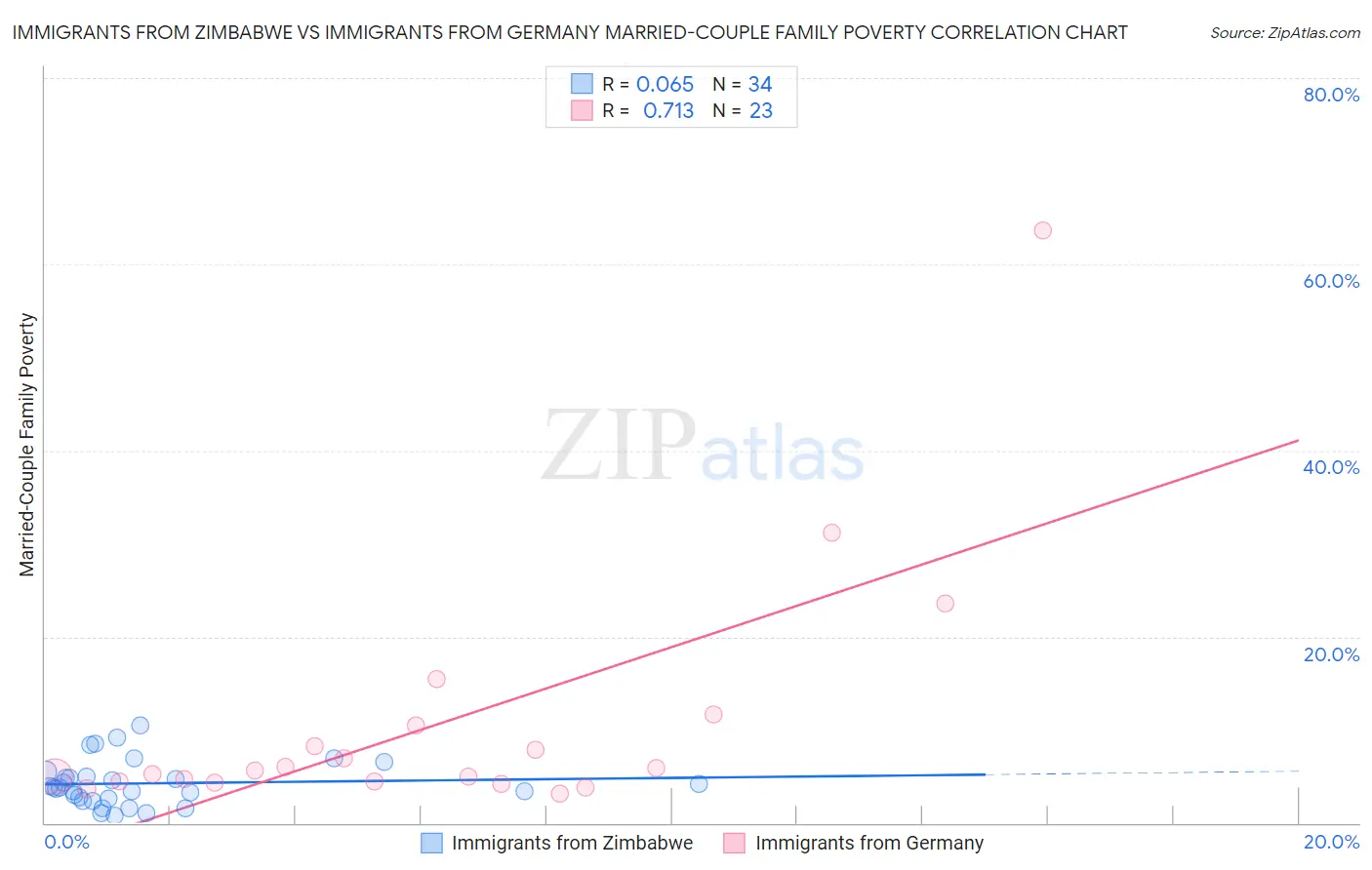 Immigrants from Zimbabwe vs Immigrants from Germany Married-Couple Family Poverty