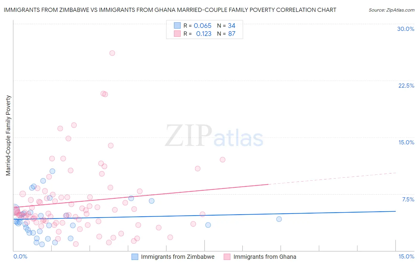 Immigrants from Zimbabwe vs Immigrants from Ghana Married-Couple Family Poverty