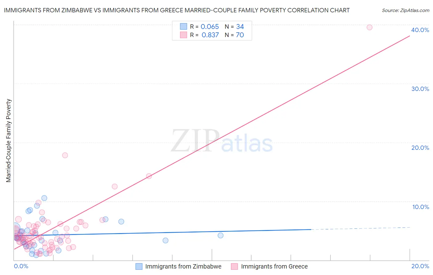 Immigrants from Zimbabwe vs Immigrants from Greece Married-Couple Family Poverty