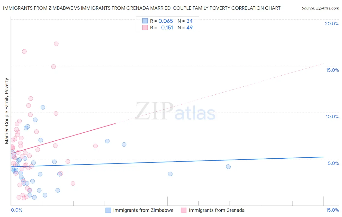 Immigrants from Zimbabwe vs Immigrants from Grenada Married-Couple Family Poverty