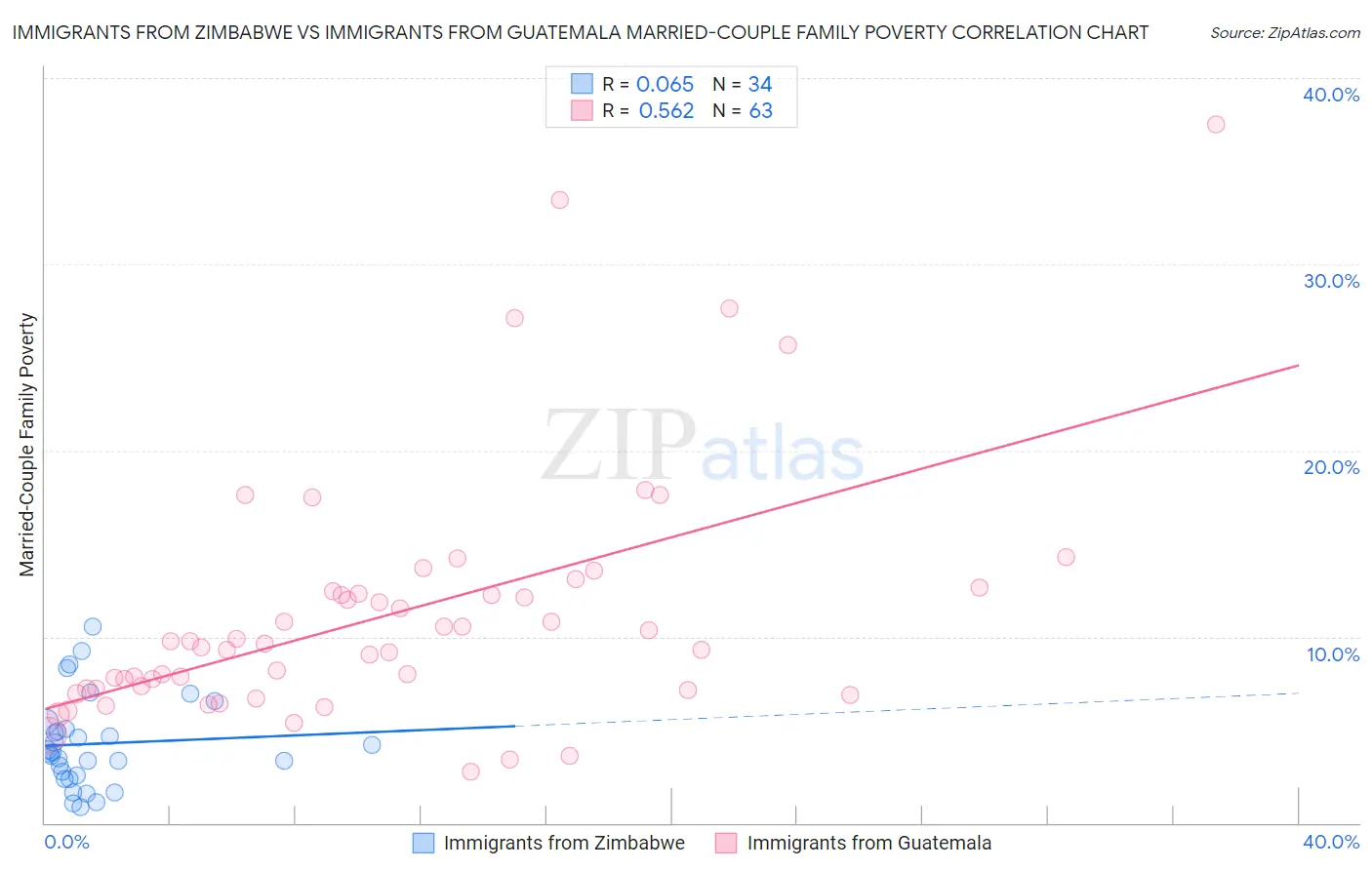 Immigrants from Zimbabwe vs Immigrants from Guatemala Married-Couple Family Poverty