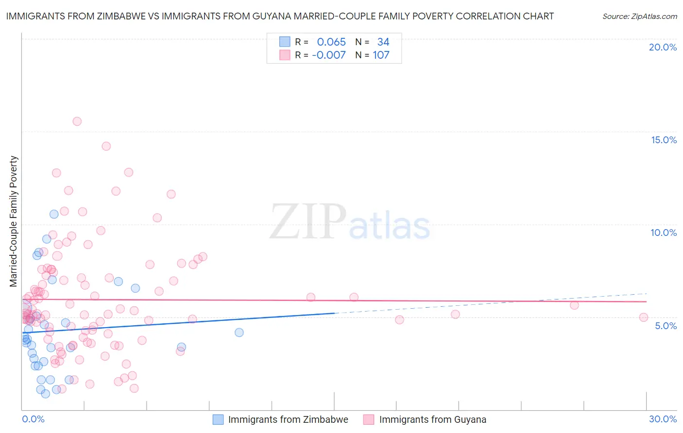 Immigrants from Zimbabwe vs Immigrants from Guyana Married-Couple Family Poverty