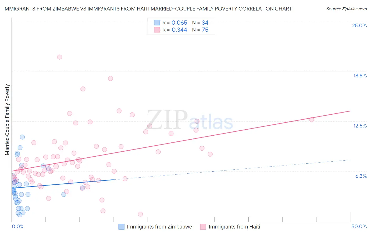 Immigrants from Zimbabwe vs Immigrants from Haiti Married-Couple Family Poverty