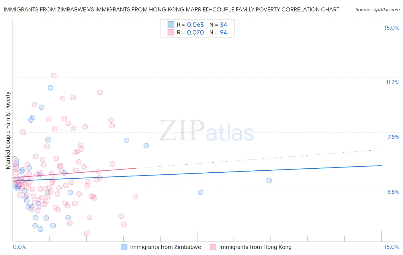 Immigrants from Zimbabwe vs Immigrants from Hong Kong Married-Couple Family Poverty
