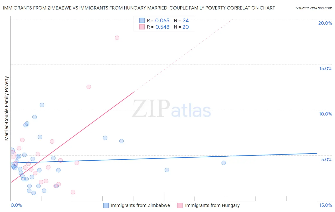 Immigrants from Zimbabwe vs Immigrants from Hungary Married-Couple Family Poverty