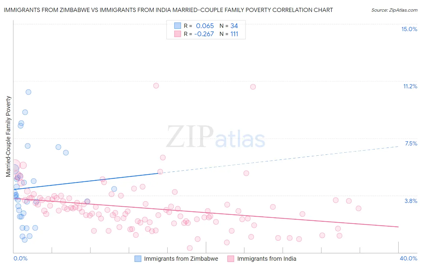 Immigrants from Zimbabwe vs Immigrants from India Married-Couple Family Poverty