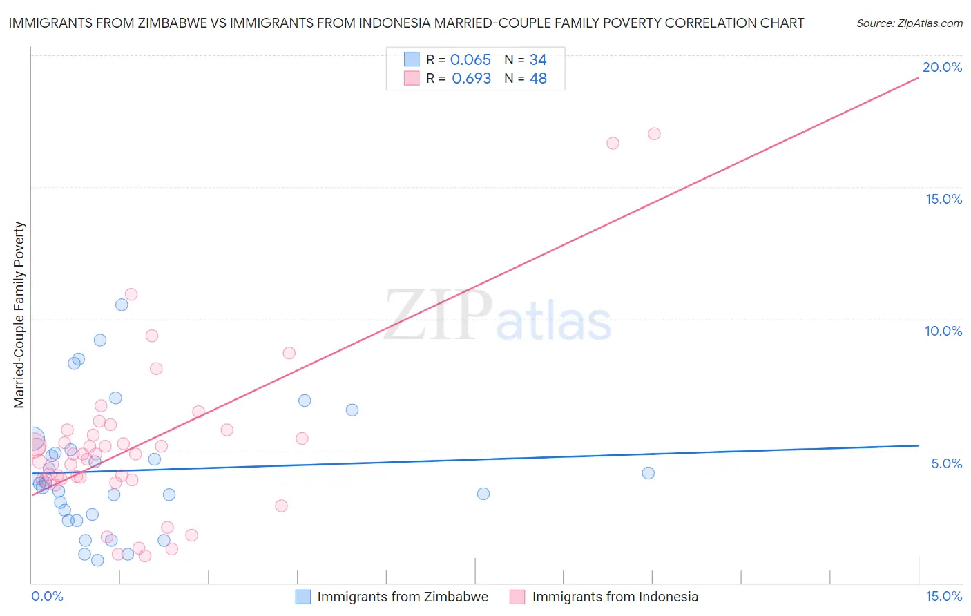 Immigrants from Zimbabwe vs Immigrants from Indonesia Married-Couple Family Poverty