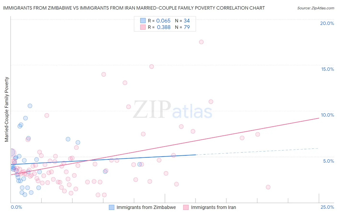 Immigrants from Zimbabwe vs Immigrants from Iran Married-Couple Family Poverty