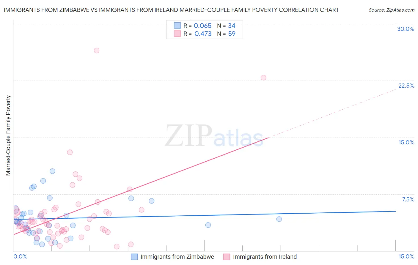 Immigrants from Zimbabwe vs Immigrants from Ireland Married-Couple Family Poverty