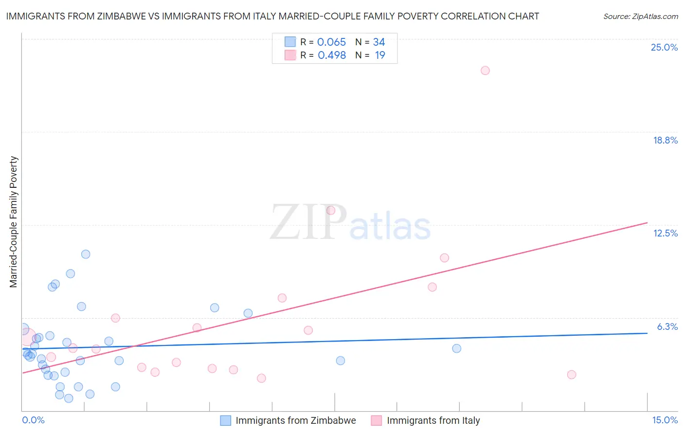 Immigrants from Zimbabwe vs Immigrants from Italy Married-Couple Family Poverty
