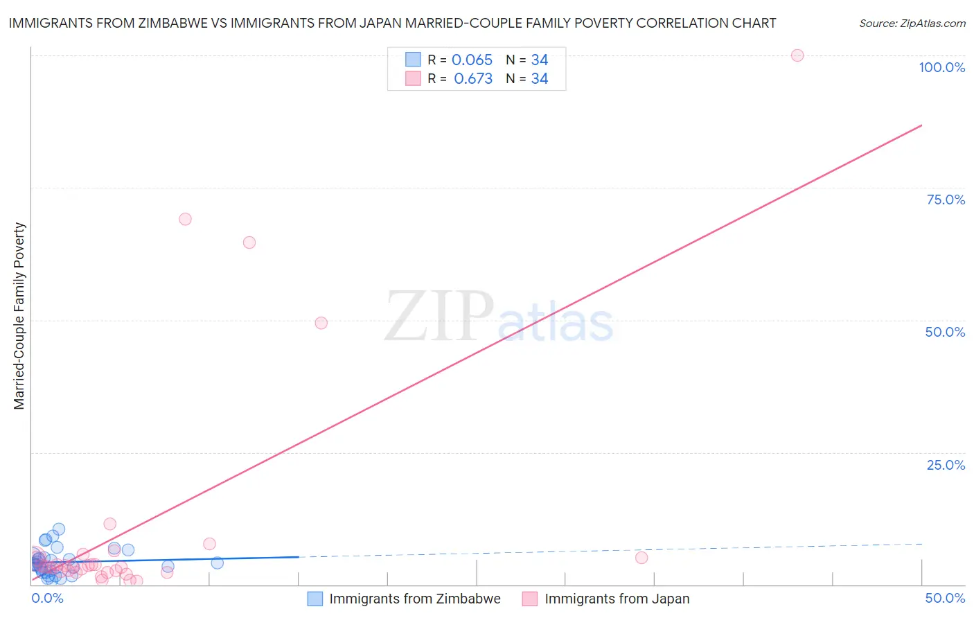Immigrants from Zimbabwe vs Immigrants from Japan Married-Couple Family Poverty