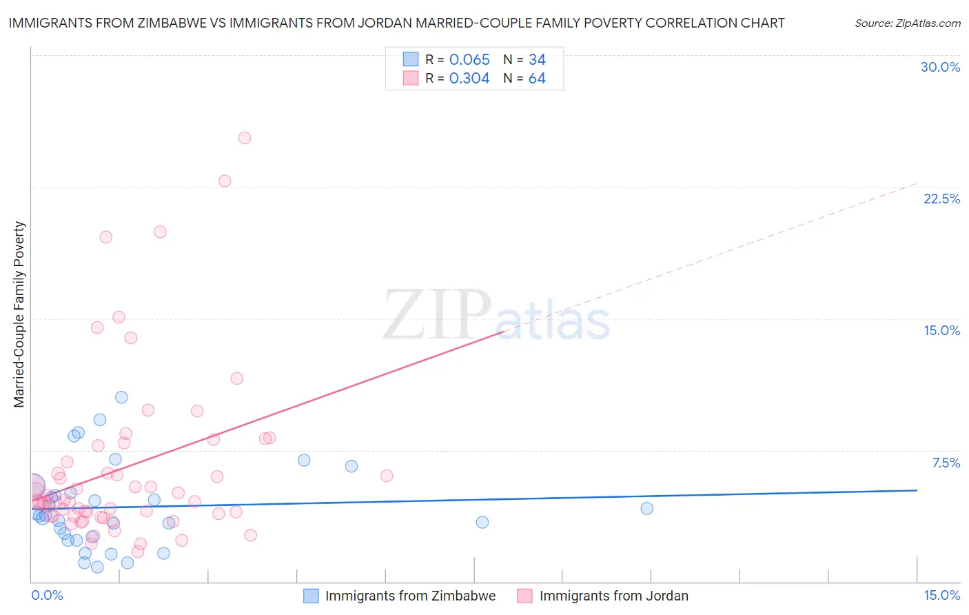 Immigrants from Zimbabwe vs Immigrants from Jordan Married-Couple Family Poverty