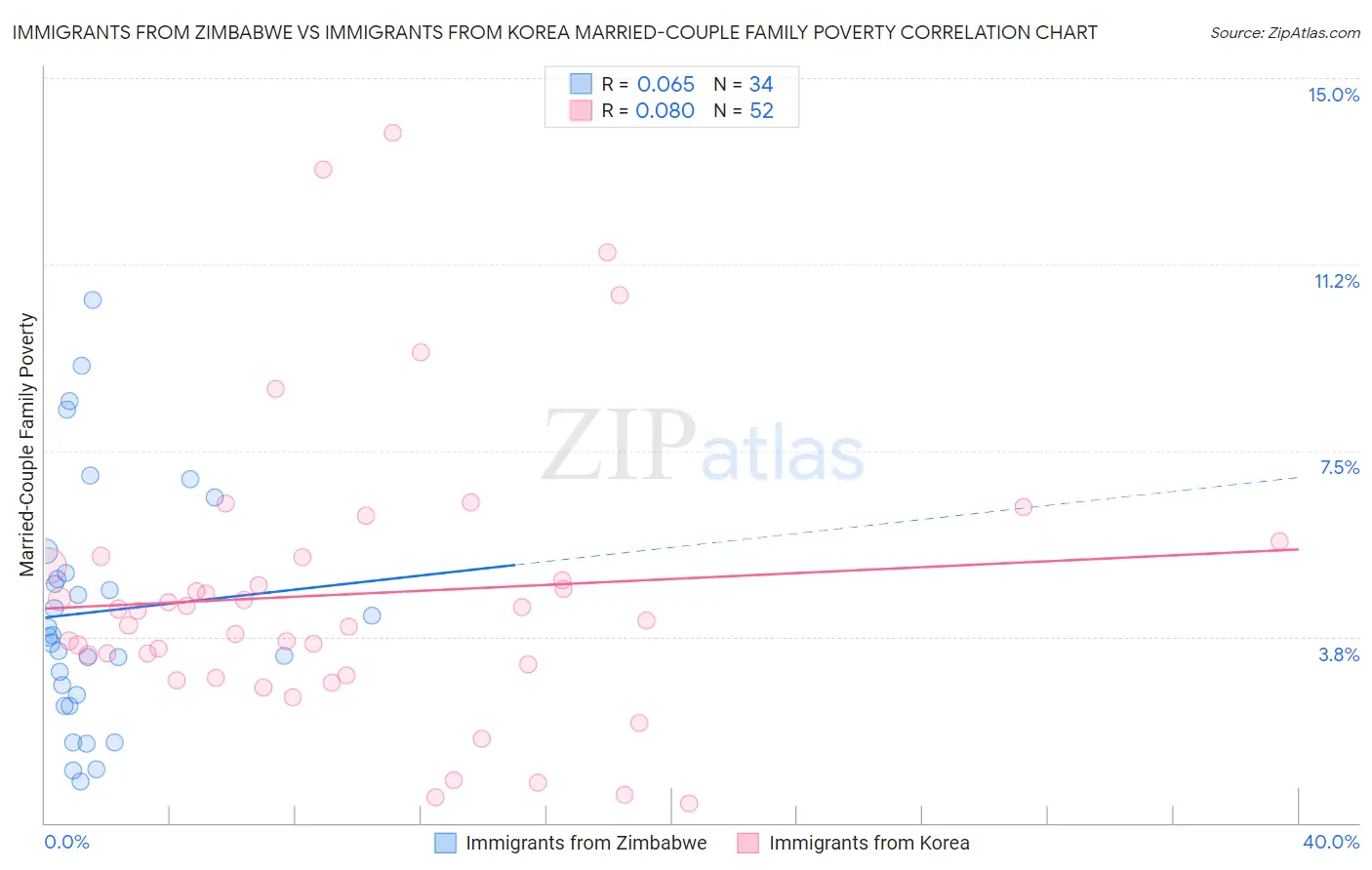 Immigrants from Zimbabwe vs Immigrants from Korea Married-Couple Family Poverty