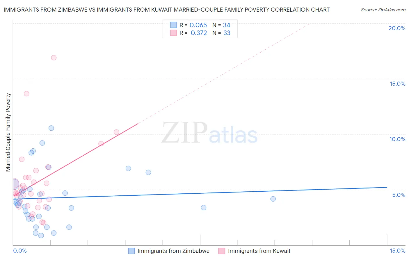 Immigrants from Zimbabwe vs Immigrants from Kuwait Married-Couple Family Poverty
