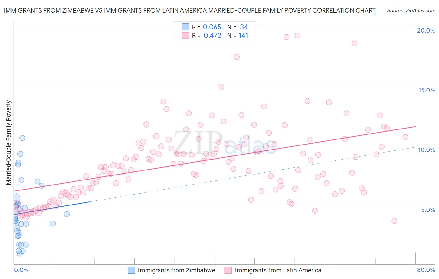 Immigrants from Zimbabwe vs Immigrants from Latin America Married-Couple Family Poverty