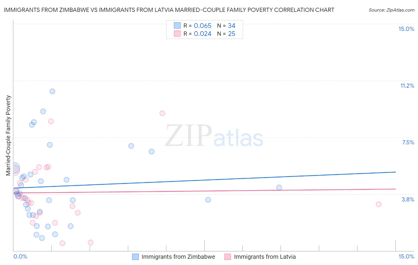 Immigrants from Zimbabwe vs Immigrants from Latvia Married-Couple Family Poverty