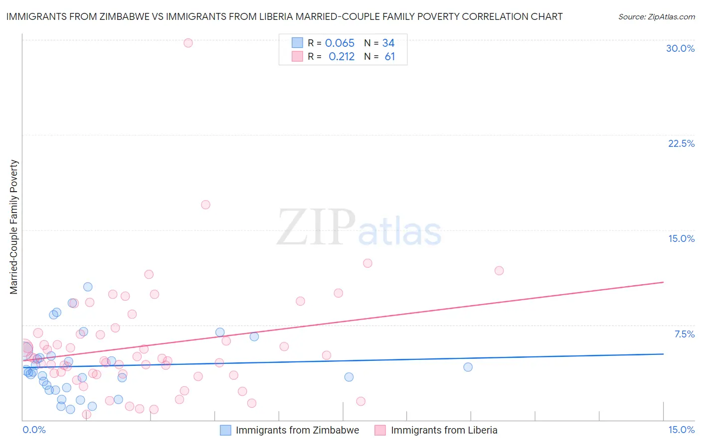 Immigrants from Zimbabwe vs Immigrants from Liberia Married-Couple Family Poverty