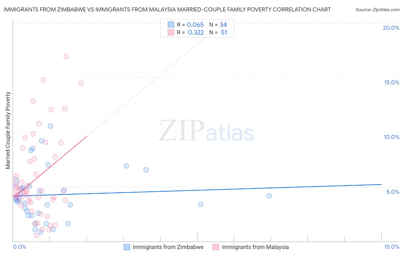 Immigrants from Zimbabwe vs Immigrants from Malaysia Married-Couple Family Poverty