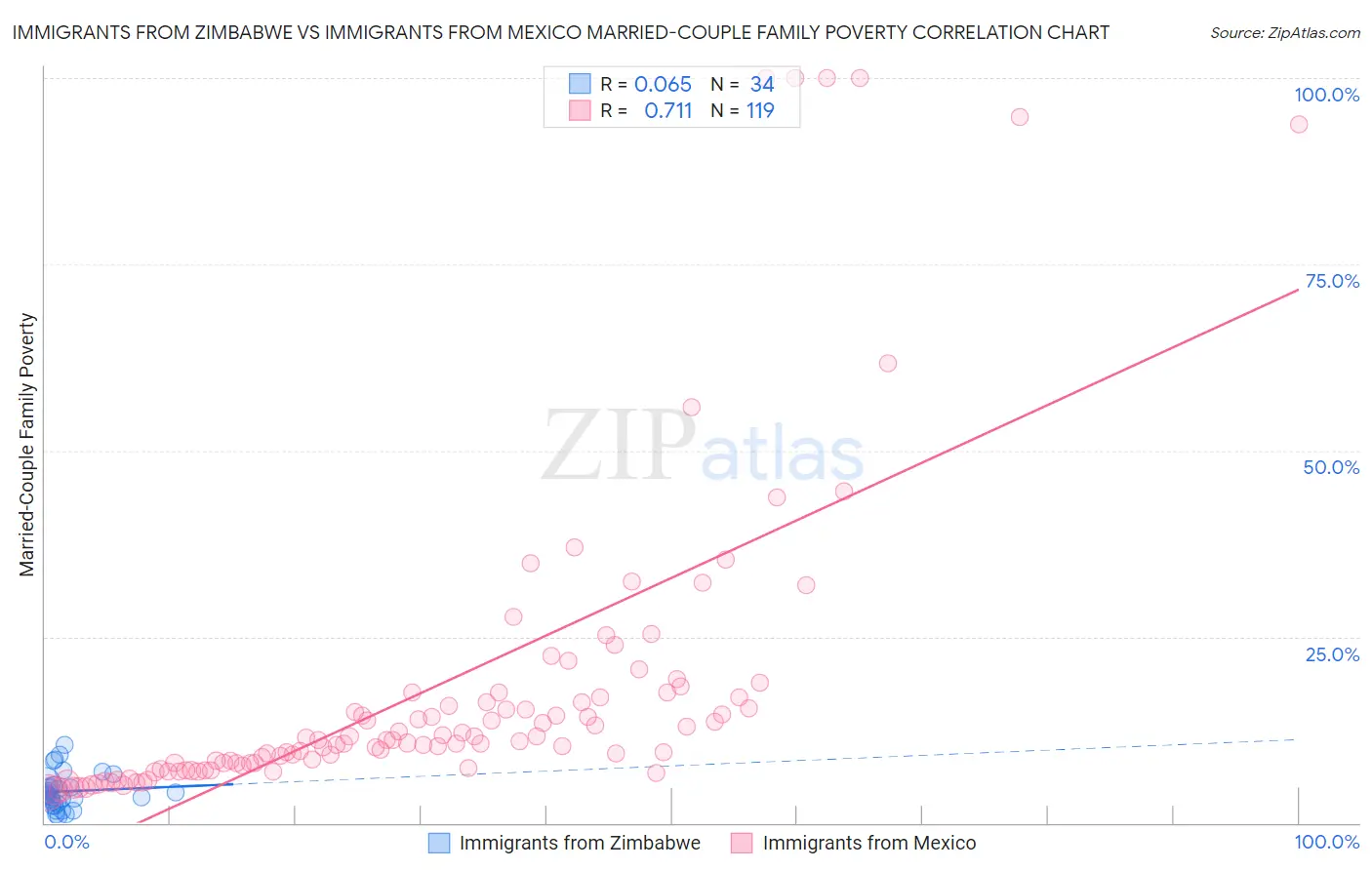 Immigrants from Zimbabwe vs Immigrants from Mexico Married-Couple Family Poverty