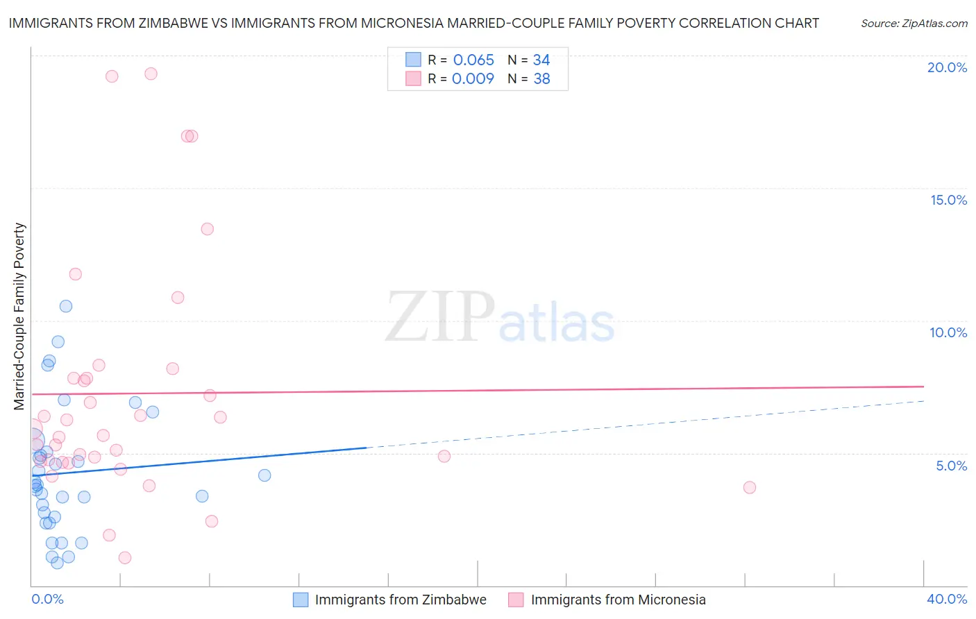 Immigrants from Zimbabwe vs Immigrants from Micronesia Married-Couple Family Poverty