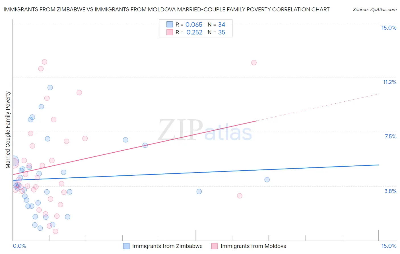 Immigrants from Zimbabwe vs Immigrants from Moldova Married-Couple Family Poverty