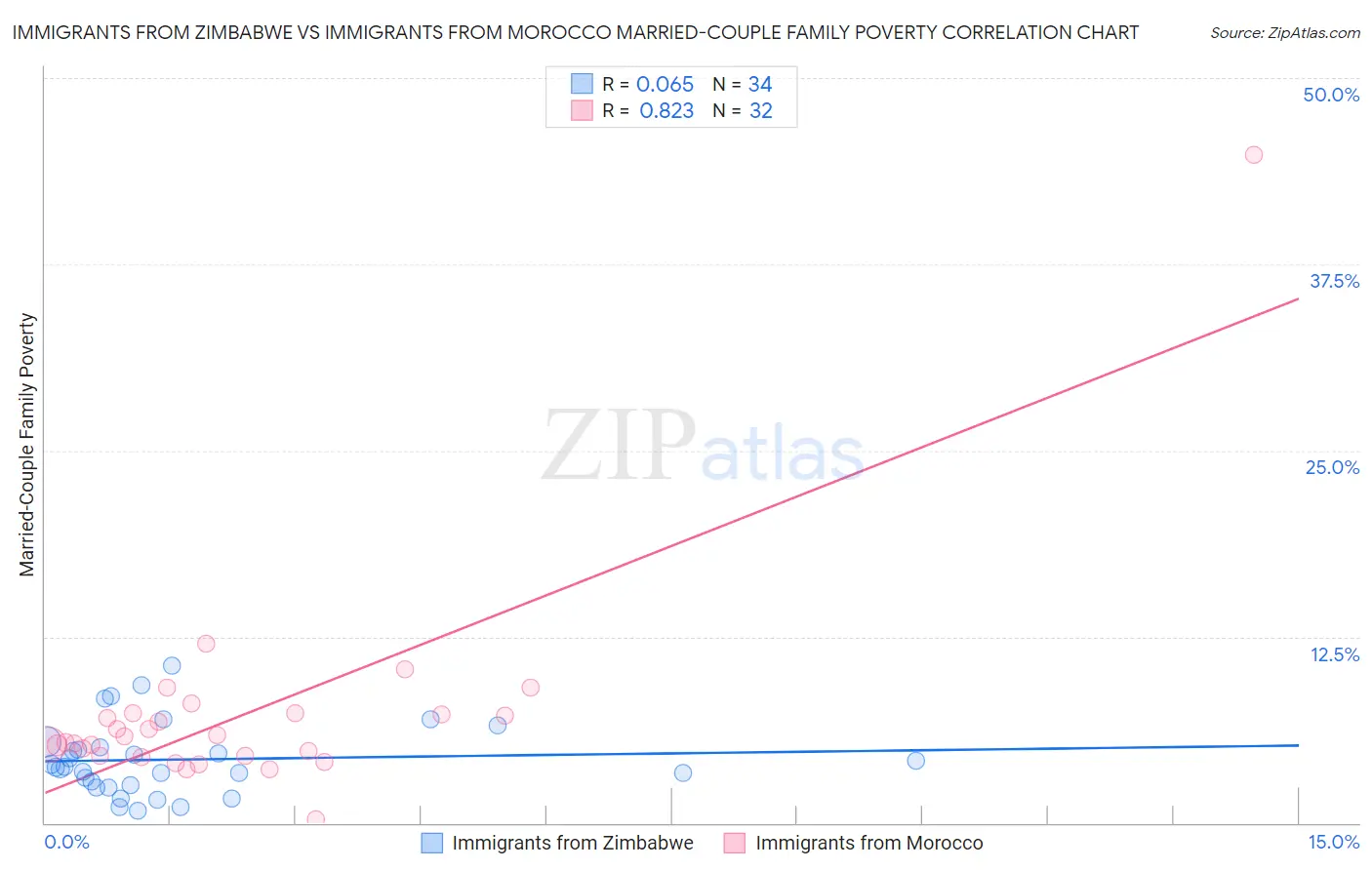 Immigrants from Zimbabwe vs Immigrants from Morocco Married-Couple Family Poverty