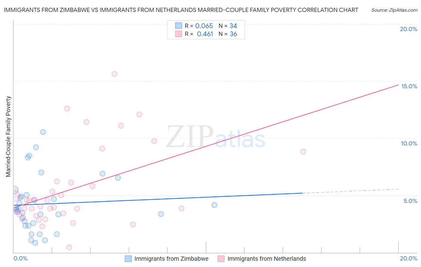 Immigrants from Zimbabwe vs Immigrants from Netherlands Married-Couple Family Poverty