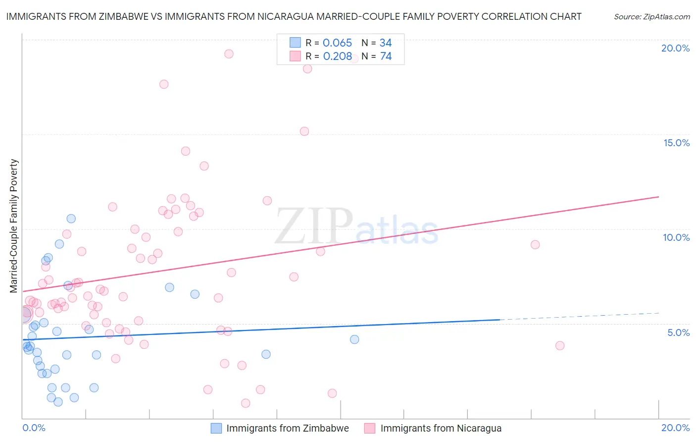 Immigrants from Zimbabwe vs Immigrants from Nicaragua Married-Couple Family Poverty