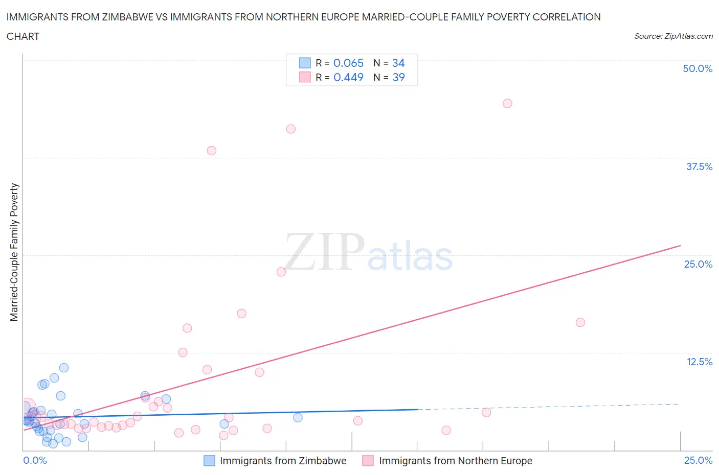 Immigrants from Zimbabwe vs Immigrants from Northern Europe Married-Couple Family Poverty