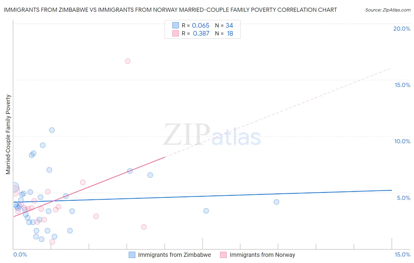 Immigrants from Zimbabwe vs Immigrants from Norway Married-Couple Family Poverty