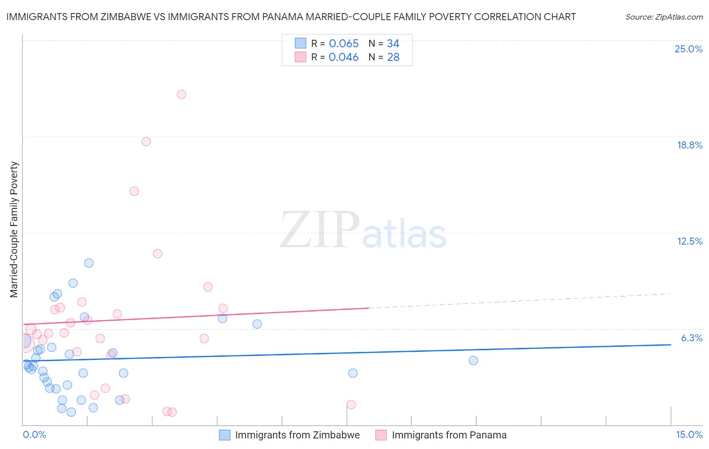 Immigrants from Zimbabwe vs Immigrants from Panama Married-Couple Family Poverty