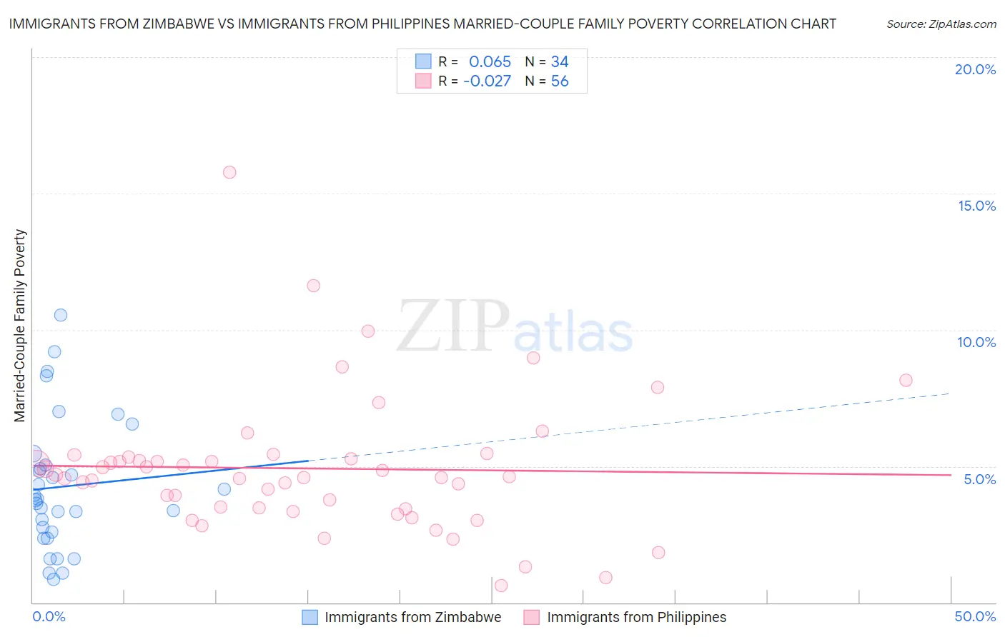 Immigrants from Zimbabwe vs Immigrants from Philippines Married-Couple Family Poverty