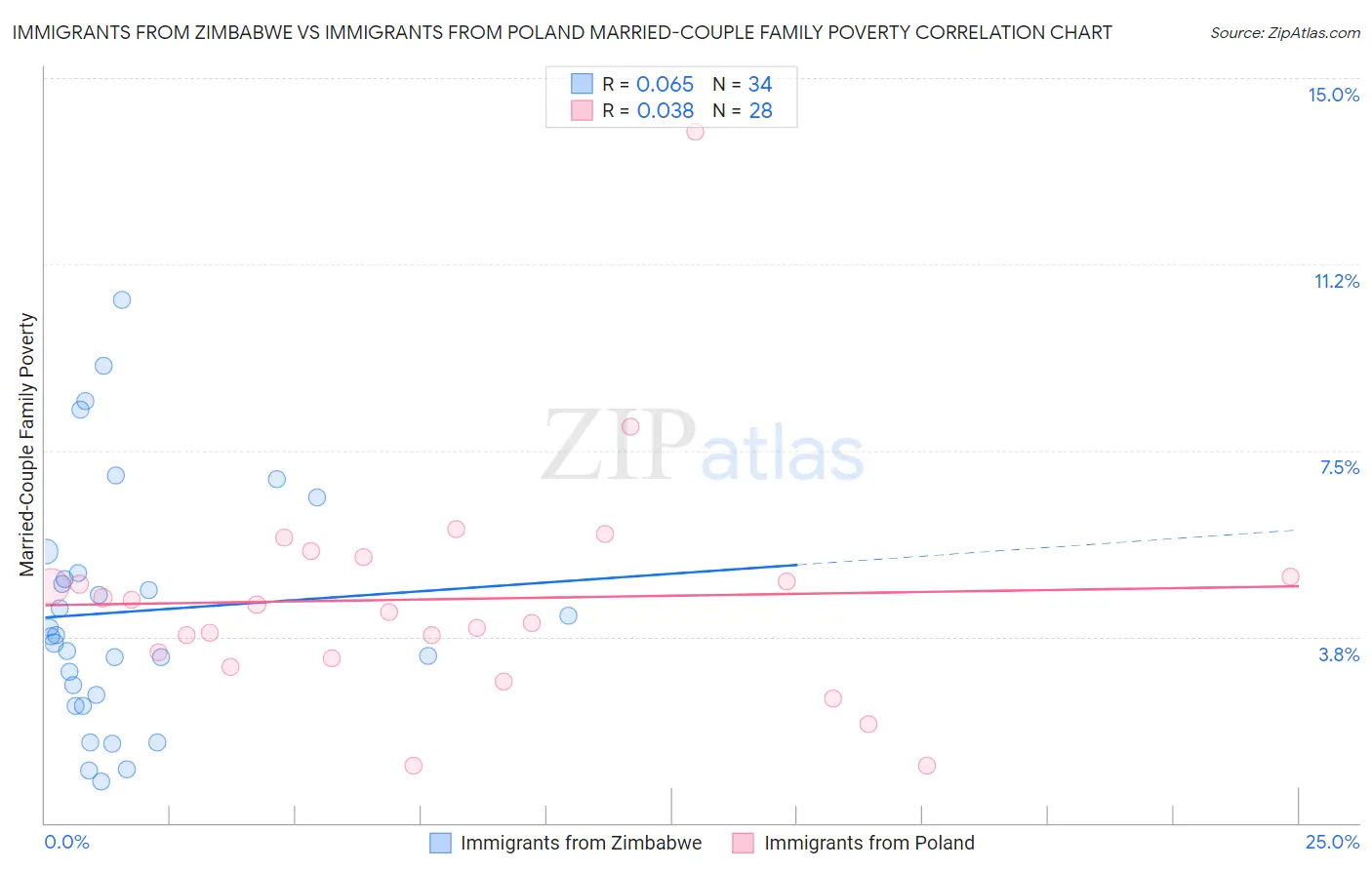 Immigrants from Zimbabwe vs Immigrants from Poland Married-Couple Family Poverty