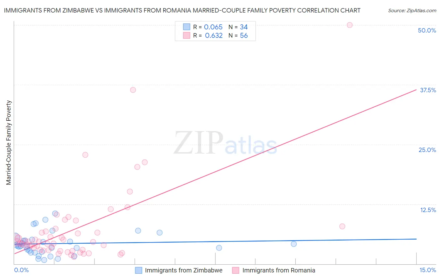 Immigrants from Zimbabwe vs Immigrants from Romania Married-Couple Family Poverty