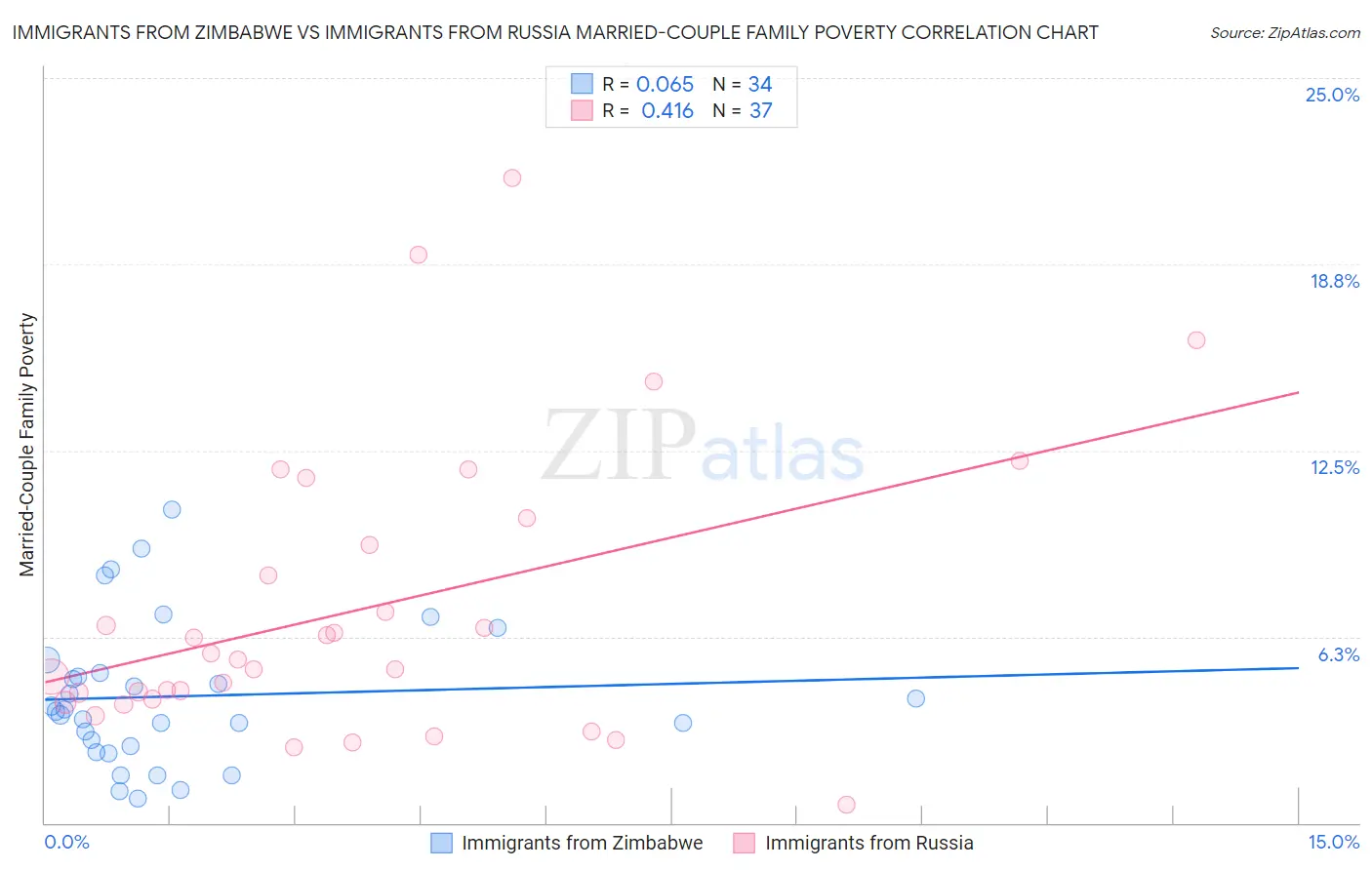 Immigrants from Zimbabwe vs Immigrants from Russia Married-Couple Family Poverty