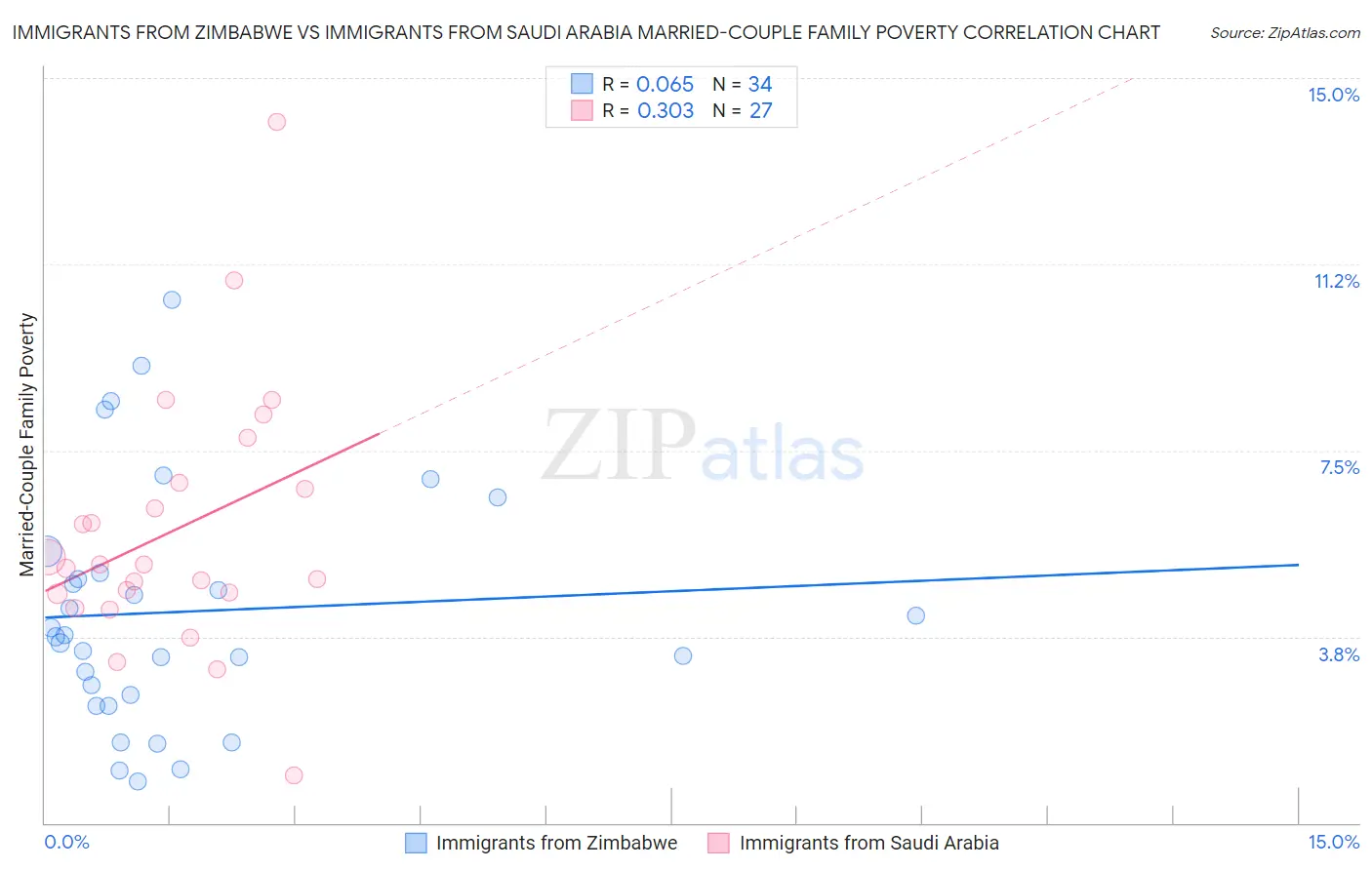Immigrants from Zimbabwe vs Immigrants from Saudi Arabia Married-Couple Family Poverty