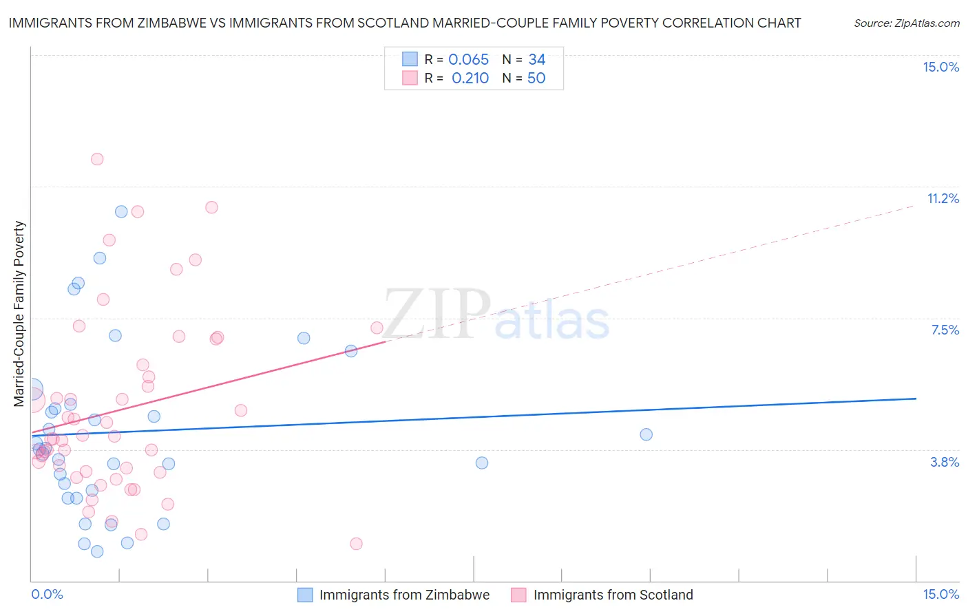 Immigrants from Zimbabwe vs Immigrants from Scotland Married-Couple Family Poverty