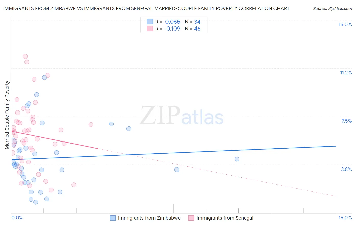 Immigrants from Zimbabwe vs Immigrants from Senegal Married-Couple Family Poverty